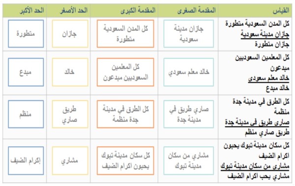 أمثلة على عناصر القياس ( مكوناته من حيث مقدماته ونتائجه وحدوده )2