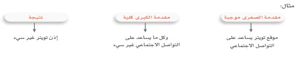 المقدمة الصغرى جزئية موجبة، والمقدمة الكبرى كلية سالبة