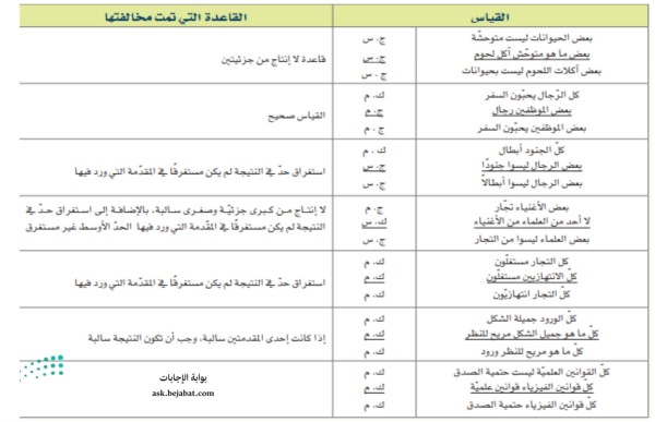 أمثلة على قاعدة القياس التى تم مخالفتها أو القياس الصحيح منها