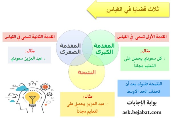 القياس شروطه وأشكاله