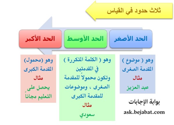 ثلاثة حدود في القياس