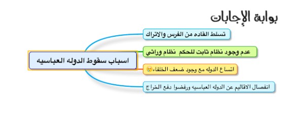 خريطة مفاهيم الدولة العباسية