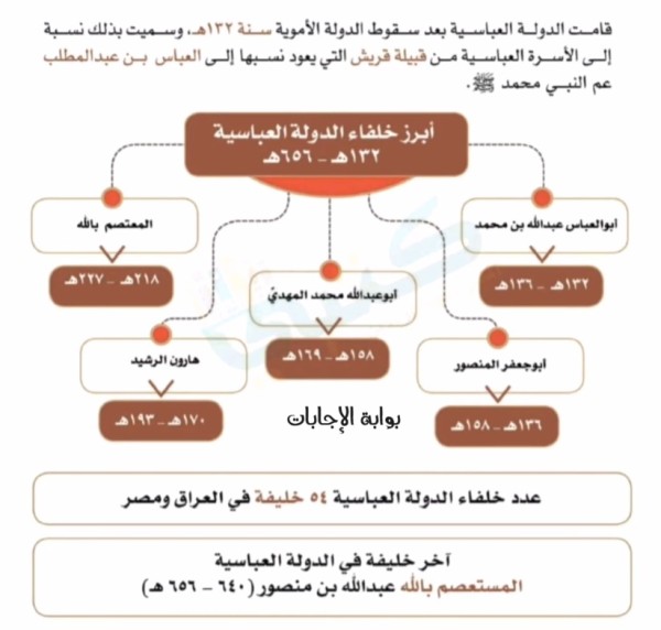 خريطة مفاهيم الدولة العباسية