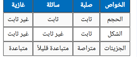 قارن بين حالات المادة الصلبة والسائلة والغازية