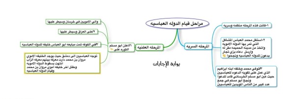 خريطة مفاهيم الدولة العباسية