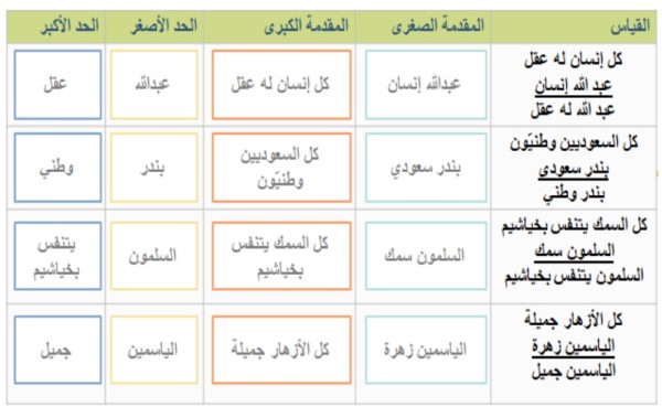 أمثلة على عناصر القياس ( مكوناته من حيث مقدماته ونتائجه وحدوده )