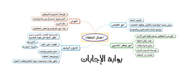 خريطة مفاهيم الدولة العباسية