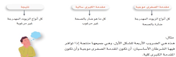 المقدمة الصغرى كلية موجبة، والمقدمة الكبرى كلية سالبة