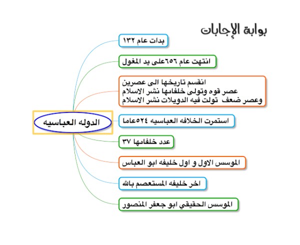 خريطة مفاهيم الدولة العباسية