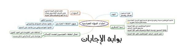 خريطة مفاهيم الدولة العباسية