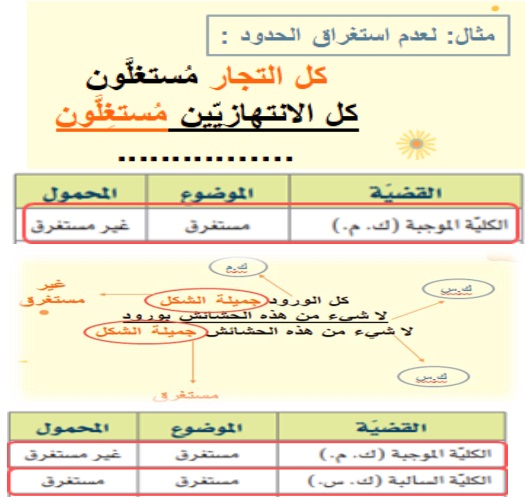 مثال لعدم استغراق الحدود